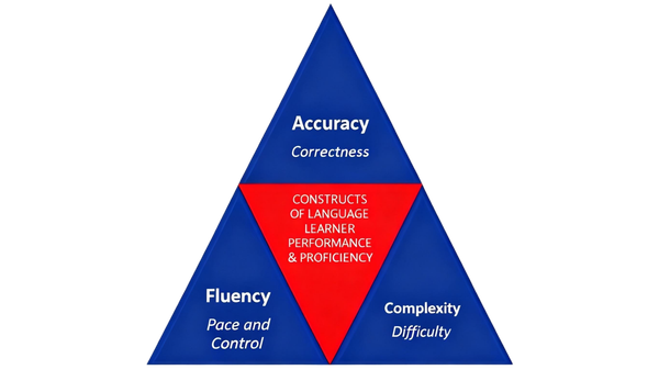 Complexity, Accuracy, and Fluency (CAF)